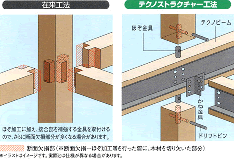 従来工法と、テクノストラクチャー工法の「断面欠損部」の違い